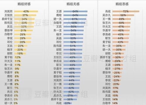  好感度第|豆瓣好恶感排名：肖战四次“恶感”第一，王俊凯两次“好感”第一