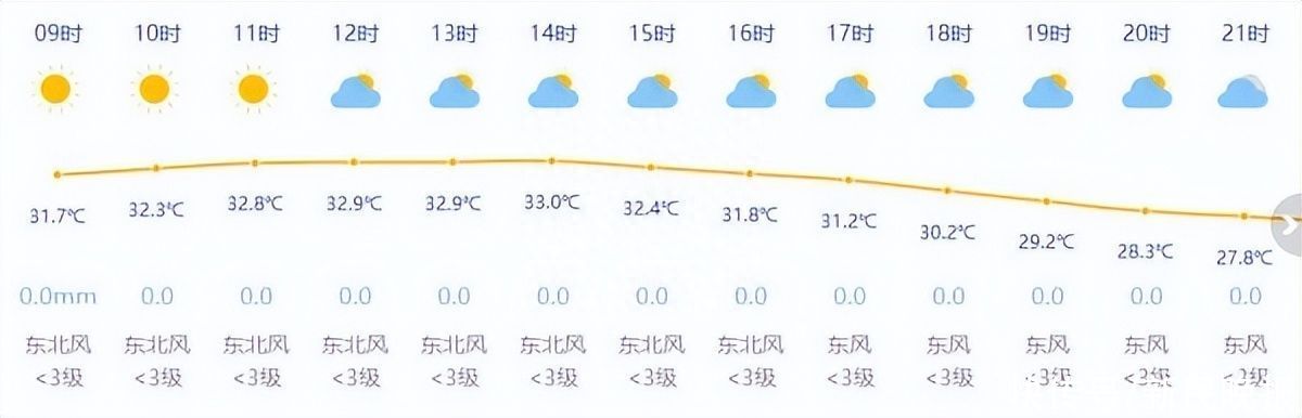 上海今日多云有阵雨最高温33度 炎炎暑热渐行渐远