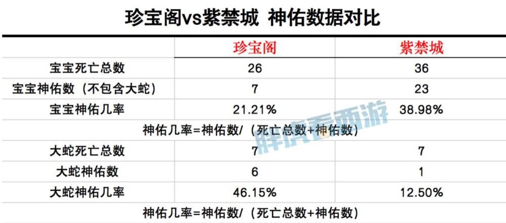 数据|梦幻西游：神佑数据盘点，紫禁城多神16只宝宝，珍宝阁大蛇神6次