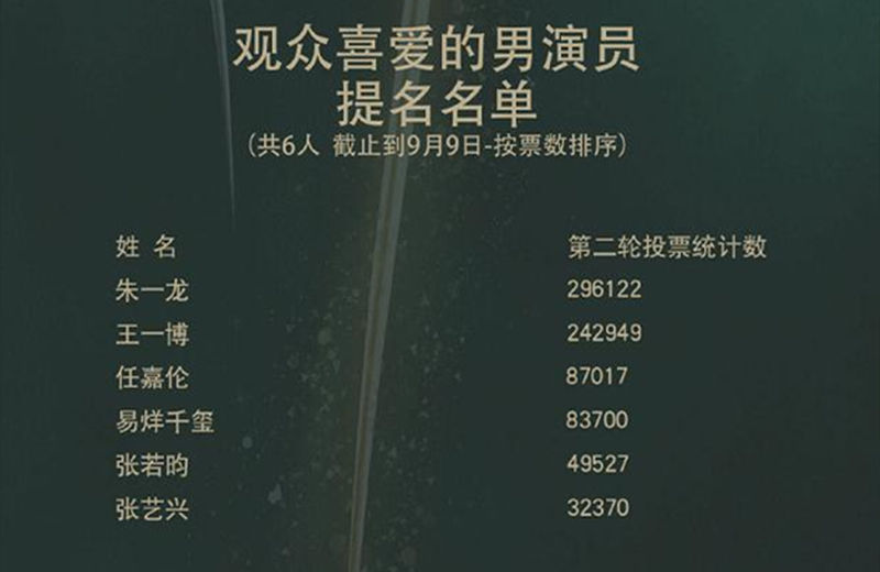  男演员|金鹰节观众最喜爱的男演员提名名单：张艺兴排最后，第一名很惊喜