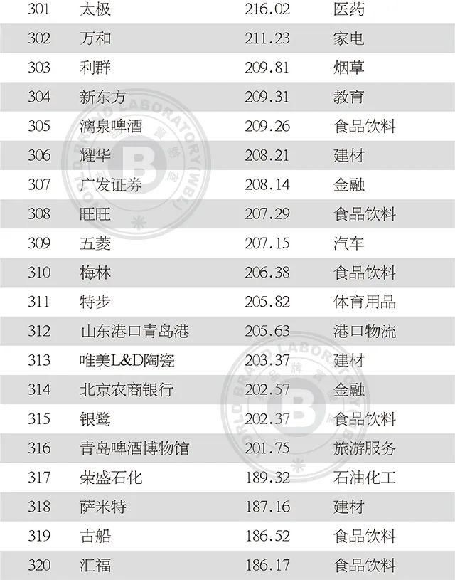 上榜|2020年中国500最具价值品牌发布!吉林省6品牌上榜!