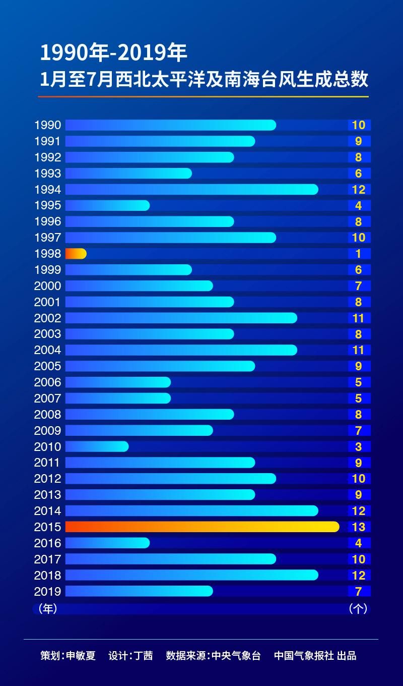 揭秘|7月无台风或将打破历史纪录 大数据揭秘为何台风“缺席”
