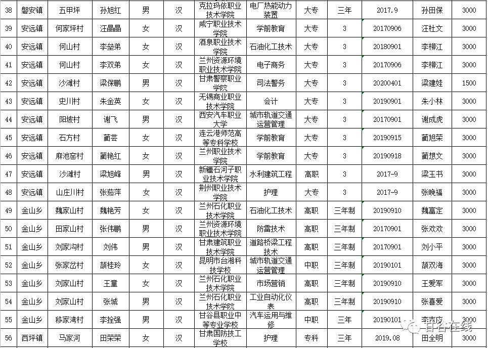  补助|共计31.5万元！甘谷107名大学生每人补助3000元...