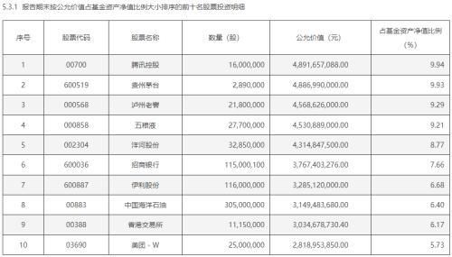 张坤、刘格菘等顶流基金经理调仓曝光