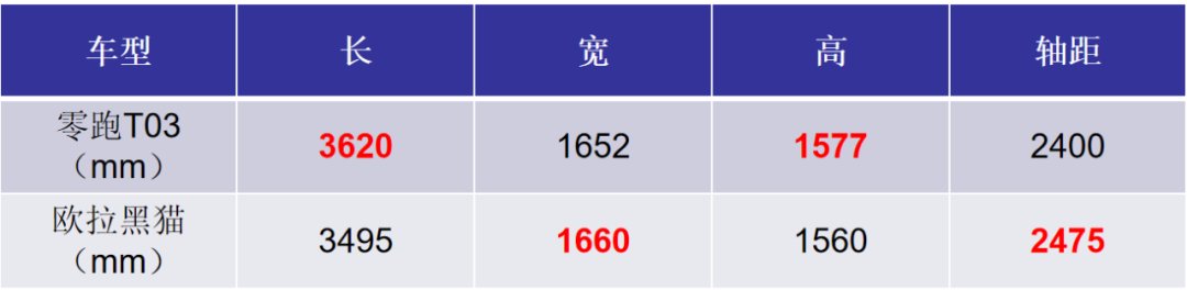 情理之中|零跑T03：一台意料之外、却又情理之中的A00级电动车