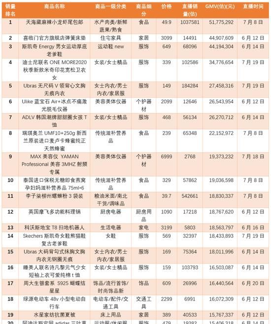 李佳琦|盯了李佳琦、薇娅等头部主播一个月,发现了这些选品规律