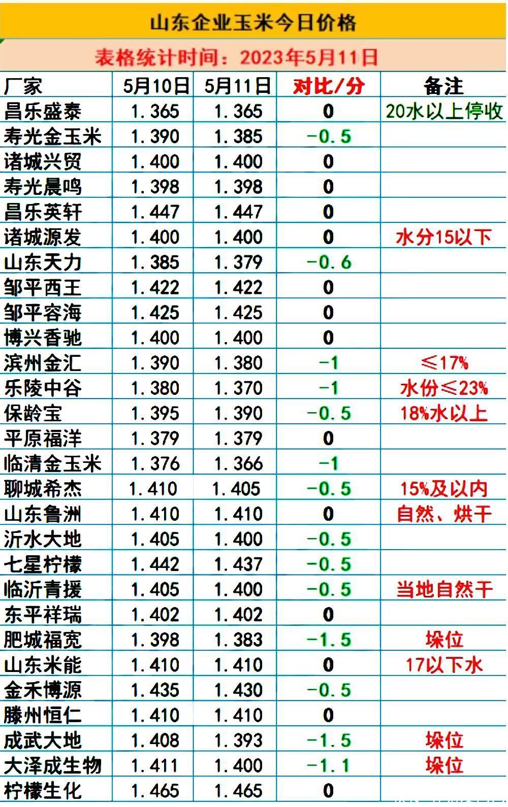 湖北新麦价格明朗！5月11日，调价后生猪、玉米、小麦挂牌价格！