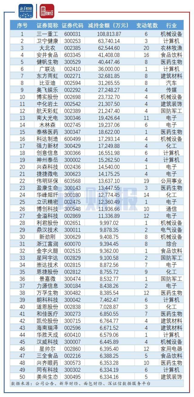  居首|新华财经·读财报｜7月份机械设备减持金额居首 电气设备增持金额最高