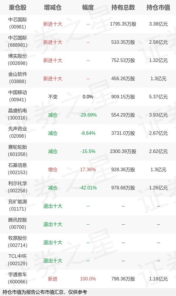 南方基金史博旗下南方兴润A中报最新持仓，重仓中国移动