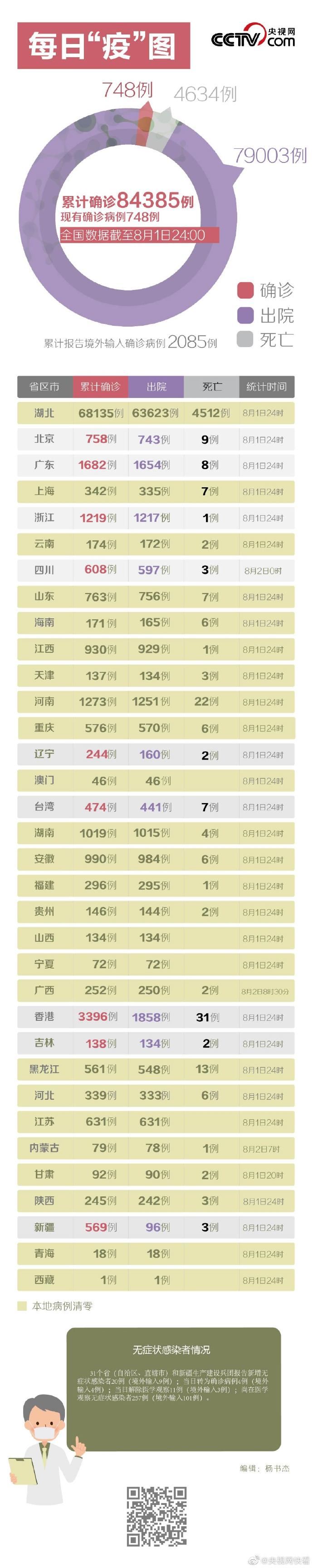 疫情|8月2日疫情日报