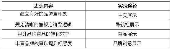  验证码|运营实操：亚马逊卖家如何打造品牌化页面以及品牌旗舰店