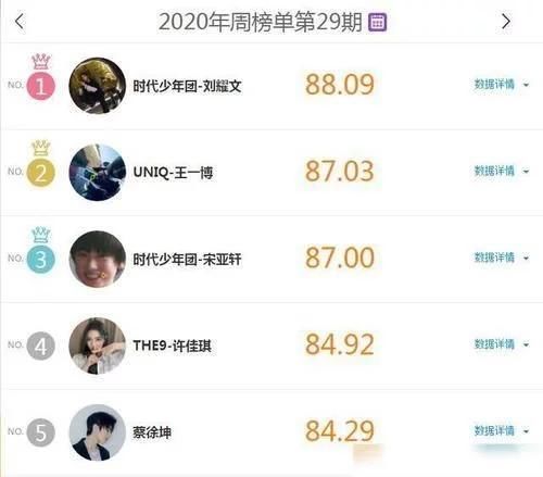 刘耀文|肖战王一博失宠明星榜,这次的榜首迎来了新人,周榜的情况分别是