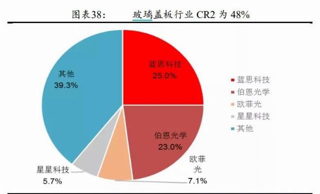  格局|玻璃盖板产业链，竞争格局如何？