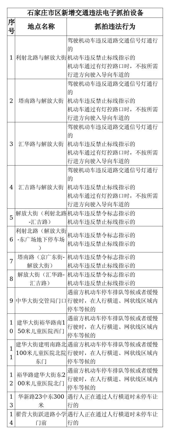 抓拍|石家庄市区新增14处交通违法电子抓拍设备！