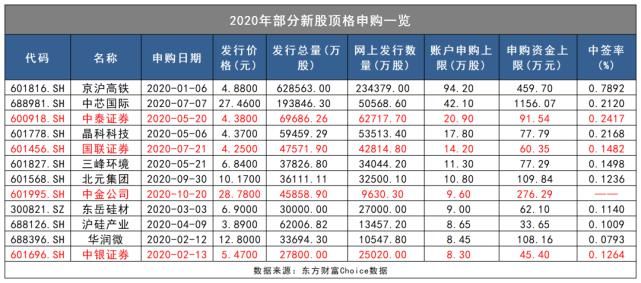 上市|第14家A＋H股上市券商来了，中金公司周二申购中签率有望超0.1%