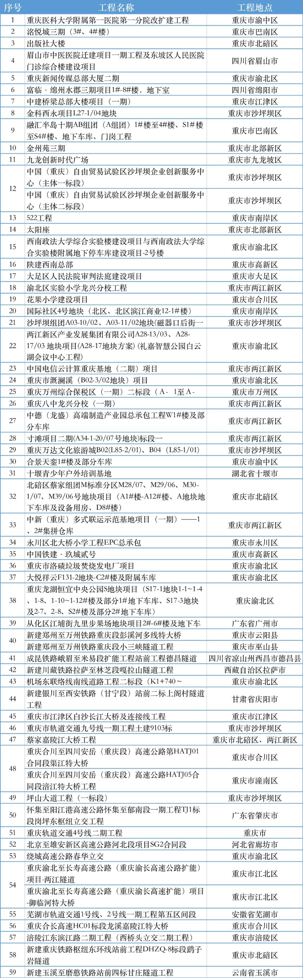 2023年重庆市巴渝杯优质工程奖名单公布 59个项目入选