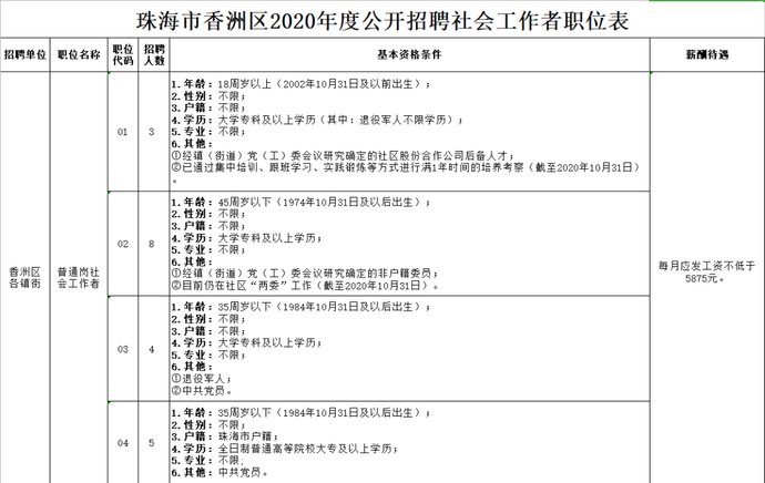 工程类|珠海一大波好岗位上新！公务员、消防员、医生、社会工作者…都有！