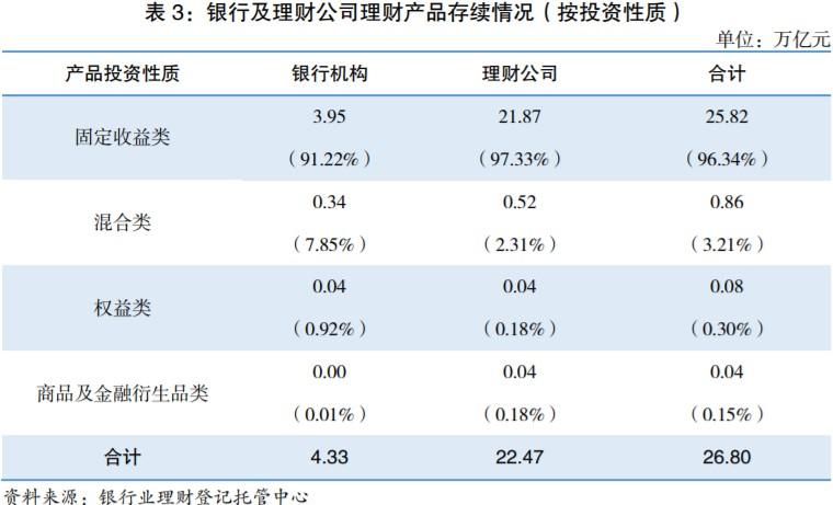 报告：截至2023年末银行理财市场存续规模26.80万亿元