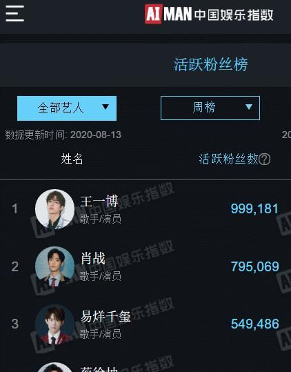  肖战|艾漫艺人活跃粉丝榜：王一博第1，肖战厉害，THE9未进前十