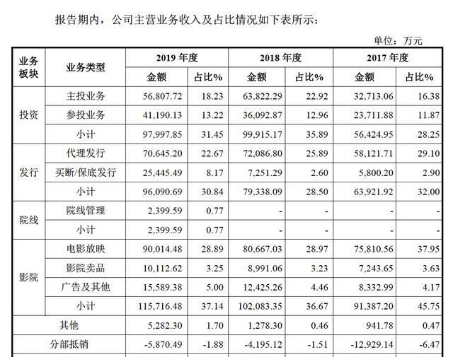 IPO|博纳再闯IPO：主投主发3年赚20亿，中国最好的民营发行公司？