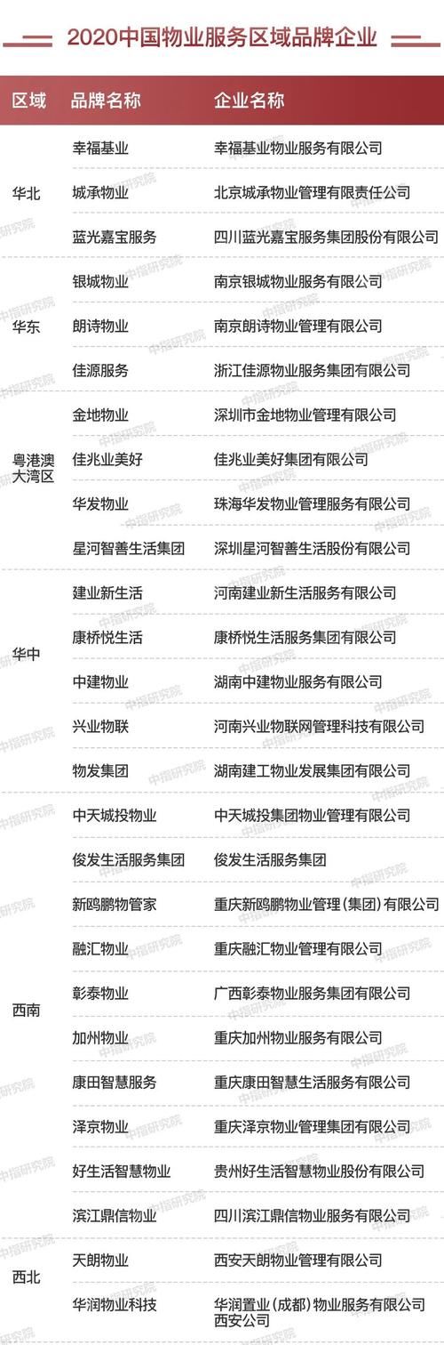 中国|2020中国房地产服务品牌排行榜