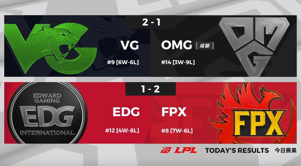 名额|共六队争最后一个季后赛名额!FPX最稳,RW有机会,RNG比EDG好点