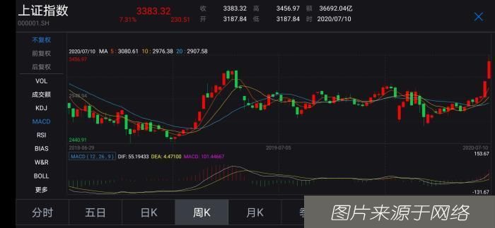 本周|1.6亿股民本周平均赚3.9万!但这些变化要注意!