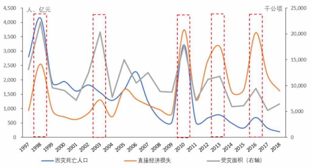  解读|深度解读 | 洪灾对2020年经济冲击的详细测算
