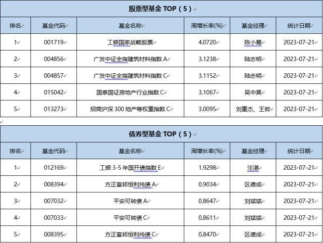 一周基金回顾：二季度公募基金规模增超万亿