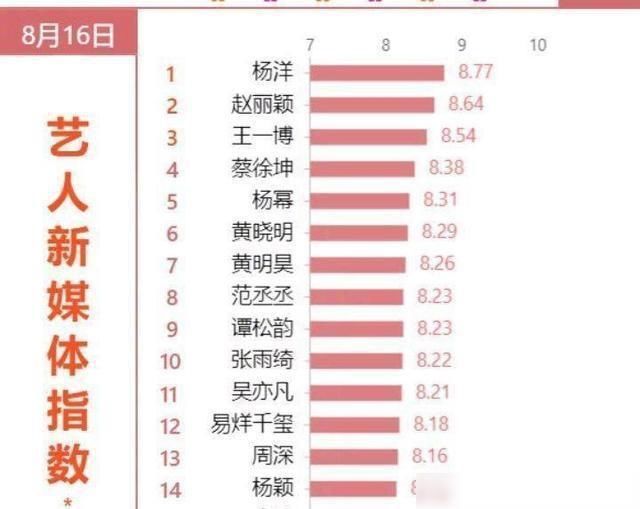 蔡徐坤|艺人新媒体综艺排行:赵丽颖第2,谭松韵意外,杨洋超过蔡徐坤