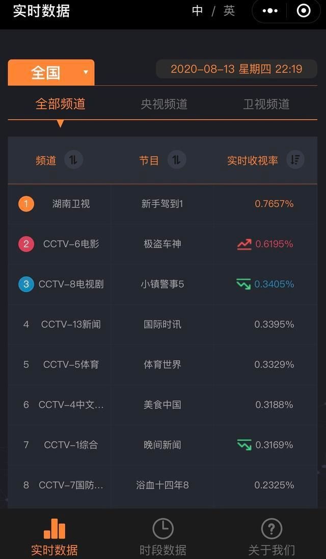  爆表|《新手驾到》首播口碑爆表 背后原因揭秘