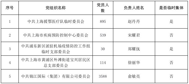 全国先进基|上海这些个人和集体入选抗击新冠肺炎疫情国家级表彰拟推荐对象