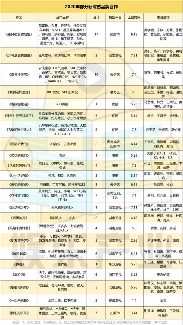  金主|23档新综艺品牌盘点，谁才是金主爸爸的最爱