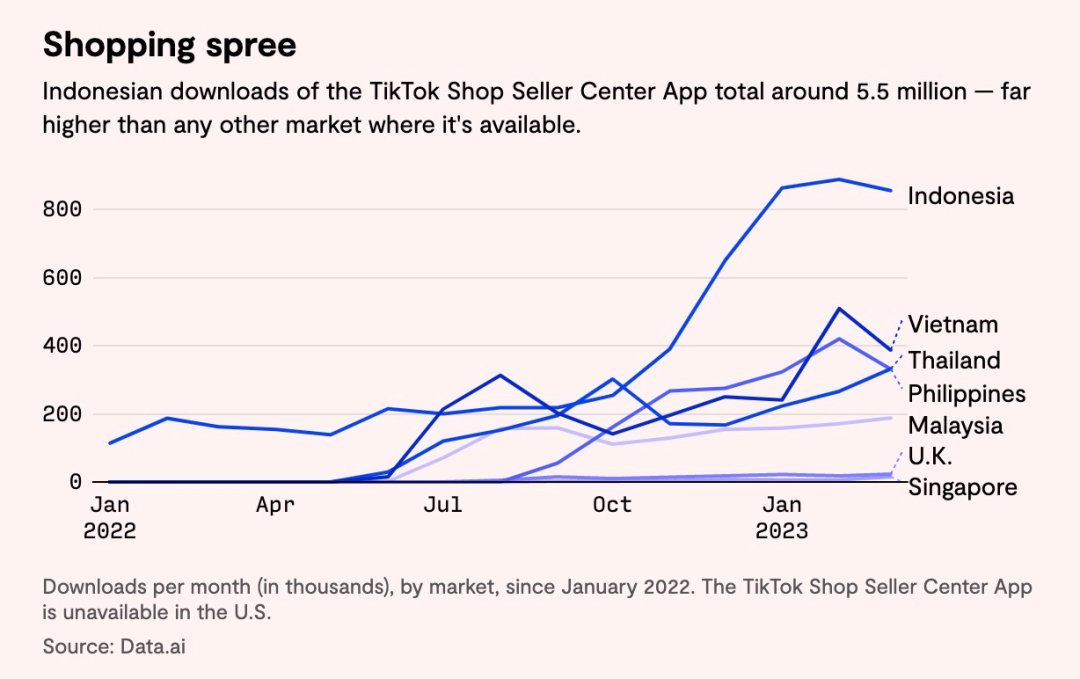 直播带货风卷到东南亚，Tiktok直接干爆单了。