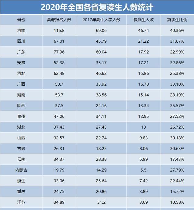 高考|2020年为何高考竞争那么大,看完各地复读人数,让人一目了然了