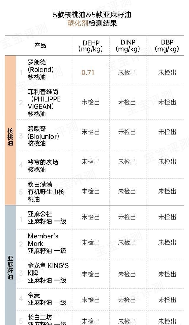 核桃油|靠谱测评丨10款宝宝辅食油评测:一款检出塑化剂