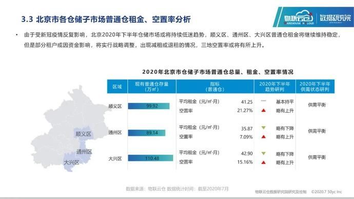 仓储|25页PPT读懂2020年北京仓储市场