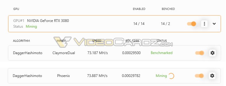 不太可能|开卖必涨价！RTX 3080显卡挖矿性能曝光，矿工最爱