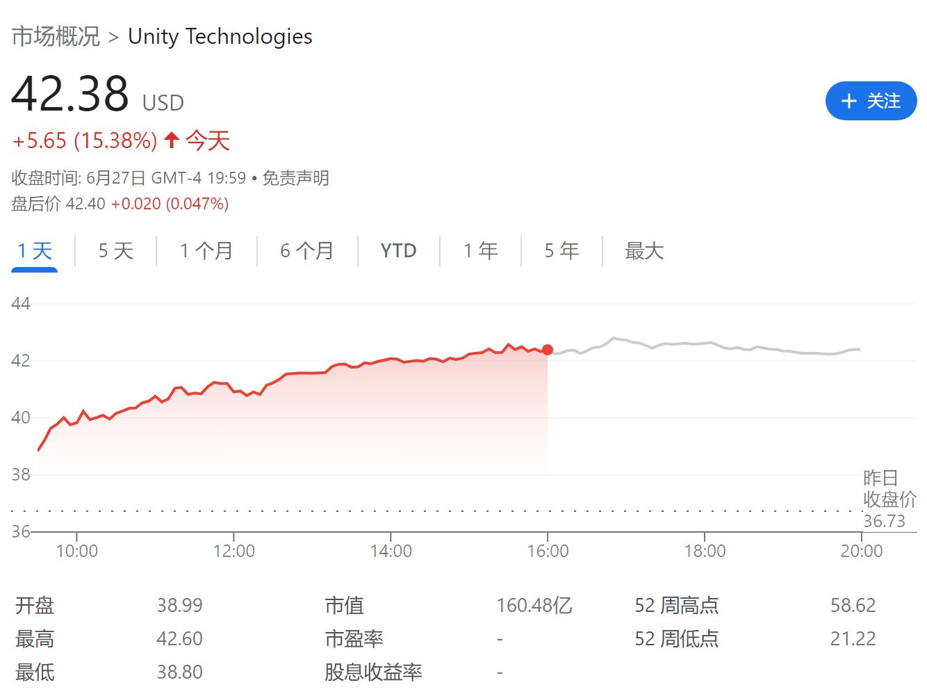 Unity 推出面向开发者的 AI 软件市场 AI Hub，股价飙涨 15%