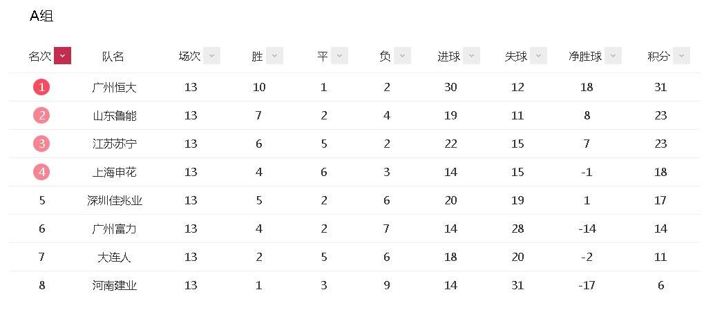 锁定|中超积分榜：上港双杀国安锁定头名 苏鲁将争小组第2