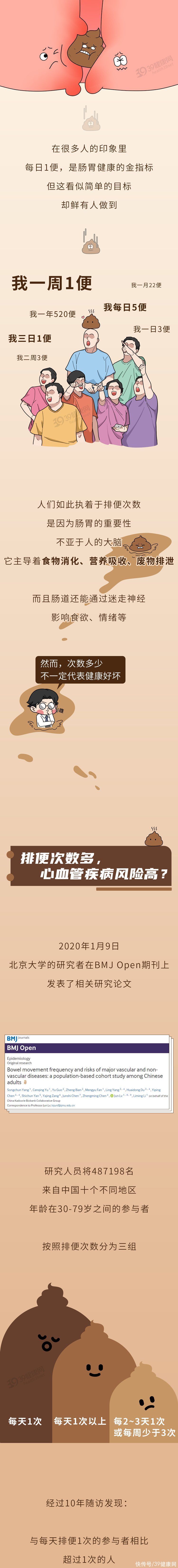 一天3次和三天1次大便，哪个更容易得大肠癌？答案来了2023