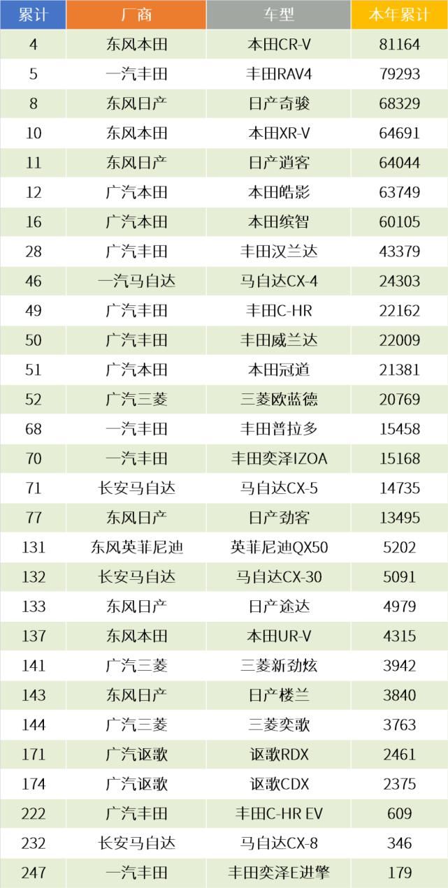  同比|日系销量半年报告：日系紧逼德系，丰田大获全胜
