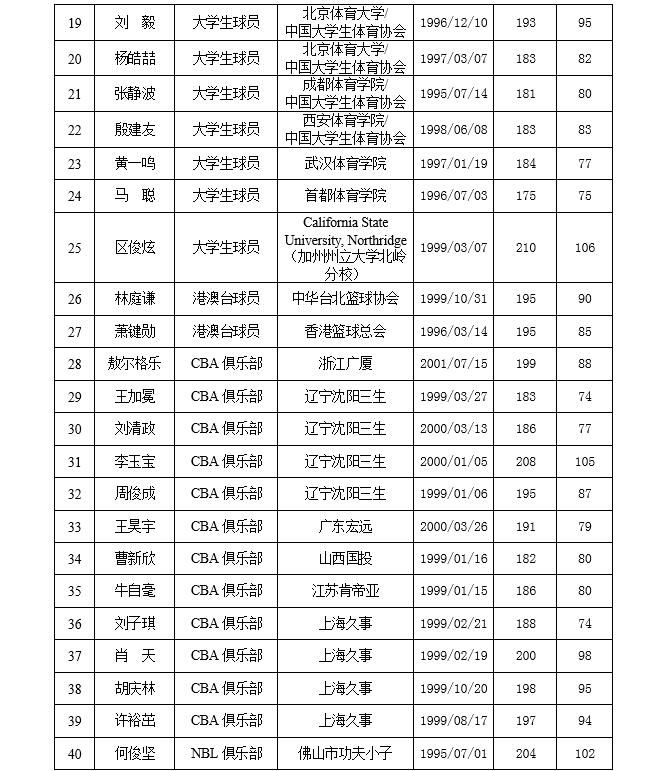  CBA|CBA官方公布选秀大会球员名单 共64人在列