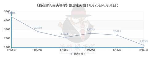  爱情片|小成本爱情片夺4亿票房，《时间尽头》的宣发破圈路