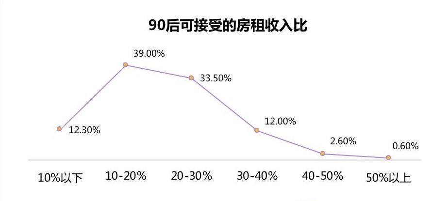 独居|独居生活很惨？超四成90后表示“真香”