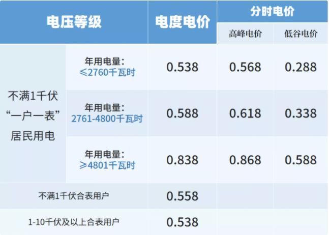 今夏|今夏电费高了一倍?原因可能在这!