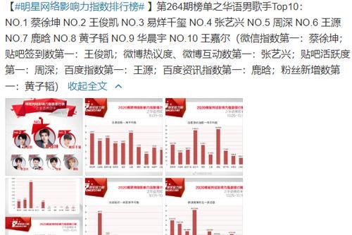 蔡徐坤|男歌手网络影响力榜：蔡徐坤第一，华晨宇第九，TFBOYS厉害