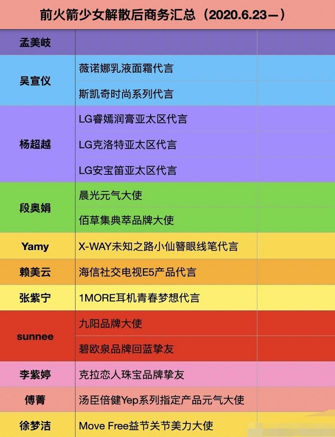 资源|火箭少女101解散2个月,杨超越3个代言,她零商务资源