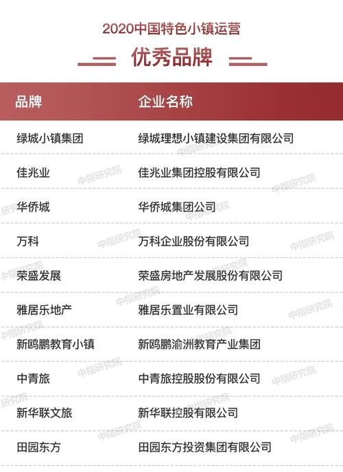 品牌企业|2020中国房地产品牌价值TOP10排行榜