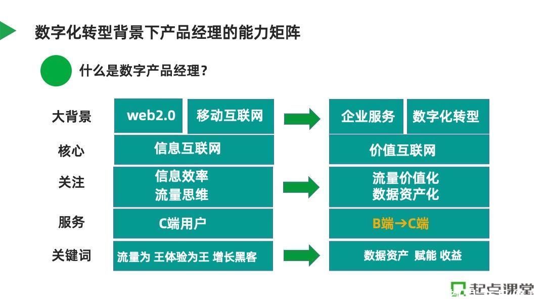 B端数字产品经理，如何从0-1搭建数字化平台？